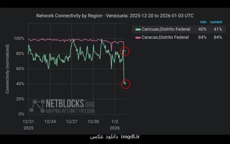 قطعی اینترنت در کاراکاس هم زمان با حمله نظامی آمریکا به ونزوئلا